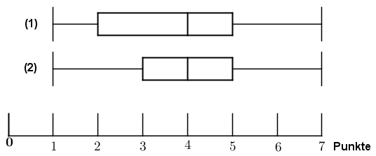 Zu welcher Klasse gehört der jeweilige Boxplot? (Realschulabschluss Statistik (Daten) Boxplot Aufgabengraphik 03 Pflichtteilaufgabe P8/2015/2015/© by www.fit-in-mathe-online.de)