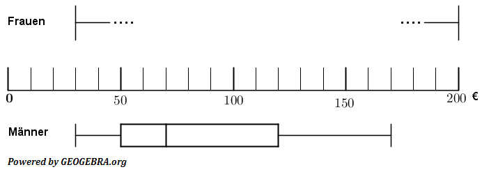 Bei einer Umfrage werden Frauen und Männer getrennt befragt: (Realschulabschluss Statistik (Daten) Boxplot Aufgabengraphik Pflichtteilaufgabe P4/2016/© by www.fit-in-mathe-online.de)