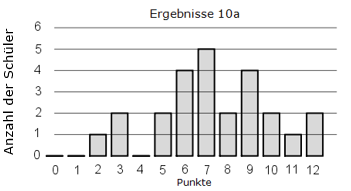 Die Klasse 10a der Mörike-Realschule hat eine Klassenarbeit geschrieben. (Realschulabschluss Statistik (Daten) Boxplot Aufgabengraphik 01 Pflichtteilaufgabe P8/2017) Die Klasse 10a der Mörike-Realschule hat eine Klassenarbeit geschrieben. (Realschulabschluss Statistik (Daten) Boxplot Aufgabengraphik 01 Pflichtteilaufgabe P8/2017/© by www.fit-in-mathe-online.de)