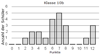 Die Klasse 10b mit 29 Schülerinnen und Schülern hat die gleiche Klassenarbeit geschrieben. (Realschulabschluss Statistik (Daten) Boxplot Aufgabengraphik 03 Pflichtteilaufgabe P8/2017) Die Klasse 10b mit 29 Schülerinnen und Schülern hat die gleiche Klassenarbeit geschrieben. (Realschulabschluss Statistik (Daten) Boxplot Aufgabengraphik 03 Pflichtteilaufgabe P8/2017/© by www.fit-in-mathe-online.de)