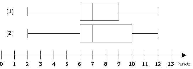 Welche der beiden folgenden Boxplots zeigt die Verteilung der Ergebnisse der Klasse 10a? (Realschulabschluss Statistik (Daten) Boxplot Aufgabengraphik 02 Pflichtteilaufgabe P8/2017) Welche der beiden folgenden Boxplots zeigt die Verteilung der Ergebnisse der Klasse 10a? (Realschulabschluss Statistik (Daten) Boxplot Aufgabengraphik 02 Pflichtteilaufgabe P8/2017/© by www.fit-in-mathe-online.de)