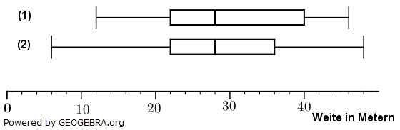 Welche der beiden folgenden Boxplots zeigt die Verteilung der Ergebnisse der Klasse 10a? (Realschulabschluss Statistik (Daten) Boxplot Aufgabengraphik 01 Pflichtteilaufgabe P8/2018/© by www.fit-in-mathe-online.de)