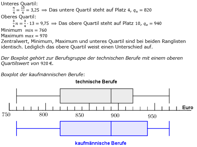 Realschulabschluss Statistik (Daten) Boxplot Lösungen Pflichtteilaufgabe P8/2019 Bild 2/© by www.fit-in-mathe-online.de