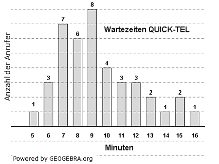 Im Rahmen einer Unter-suchung wurden die Wartezeiten beim Anruf zweier Hotlines notiert. Das Diagramm zeigt die Wartezeiten von 41 Anrufern der Hotline QUICK-TEL. (Grafik A20P801a Pflichtteilaufgaben RS-Abschluss Statistik Daten) Im Rahmen einer Unter-suchung wurden die Wartezeiten beim Anruf zweier Hotlines notiert. Das Diagramm zeigt die Wartezeiten von 41 Anrufern der Hotline QUICK-TEL. (Grafik A20P801a Pflichtteilaufgaben RS-Abschluss Statistik Daten) /© by www.fit-in-mathe-online.de)