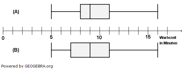 Welche der beiden nachfolgenden Boxplots stellt die Verteilung der Wartezeiten aus dem Diagramm dar? Begründen Sie Ihre Entscheidung mit Hilfe der Kennwerte. (Grafik A20P802 Pflichtteilaufgaben RS-Abschluss Statistik Daten) Welche der beiden nachfolgenden Boxplots stellt die Verteilung der Wartezeiten aus dem Diagramm dar? Begründen Sie Ihre Entscheidung mit Hilfe der Kennwerte. (Grafik A20P802 Pflichtteilaufgaben RS-Abschluss Statistik Daten) /© by www.fit-in-mathe-online.de)