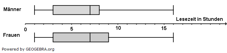 Im Rahmen einer Umfrage werden 25 Männer und 25 Frauen getrennt voneinander befragt, wie viele Stunden sie pro Woche lesen.Das Ergebnis dieser Befragung ist in den beiden Boxplots dargestellt. (Grafik P210601 Pflichtteil (A2) RS-Abschluss Statistik Daten / © by www.fit-in-mathe-online.de)