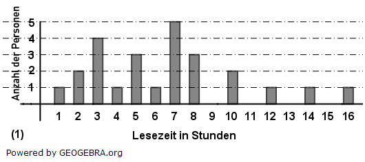 Außerdem sind die Ergebnisse der Befragungen in den beiden Säulendiagrammen abgebildet,. (Grafik P210602a Pflichtteil (A2) RS-Abschluss Statistik Daten / © by www.fit-in-mathe-online.de)