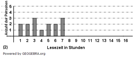 wobei das Diagramm (2) unvollständig ist. (Grafik P210603a Pflichtteil (A2) RS-Abschluss Statistik Daten / © by www.fit-in-mathe-online.de)