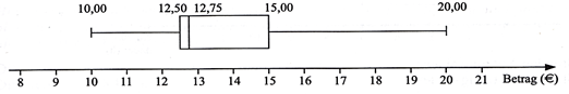 Realschulabschluss Statistik (Daten) Boxplot Lösungen Übungsaufgabe A01 Bild 3/© by www.fit-in-mathe-online.de