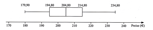 Eine Fachzeitschrift für elektronische Geräte führt einen Preisvergleich für Digitalkameras durch. (Realschulabschluss Statistik (Daten) Boxplot Aufgabengraphik Übungsaufgabe A02/© by www.fit-in-mathe-online.de)