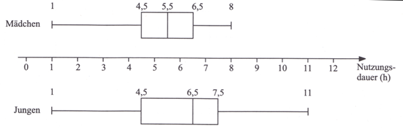Die beiden nachfolgenden Boxplots zeigen die Verteilung der Werte für die Mädchen und für die Jungen der Klasse. (Realschulabschluss Statistik (Daten) Boxplot Aufgabengraphik 02 Übungsaufgabe A03/© by www.fit-in-mathe-online.de)