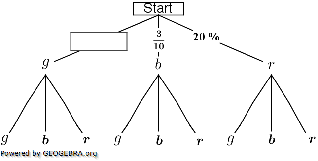In einem Behälter liegen 20 Kugeln. (Realschulabschluss Pflichtteilaufgaben Zufall und Wahrscheinlichkeit Aufgabengraphik P4/2015) In einem Behälter liegen 20 Kugeln. (Realschulabschluss Pflichtteilaufgaben Zufall und Wahrscheinlichkeit Aufgabengraphik P4/2015/© by www.fit-in-mathe-online.de)