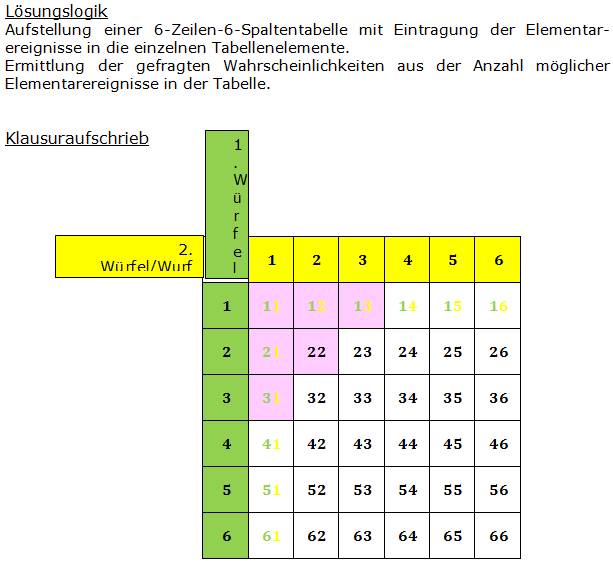 Realschulabschluss Zufall und Wahrscheinlichkeit Lösungen Wahlteilaufgabe W4a/2009 Bild 1/© by www.fit-in-mathe-online.de
