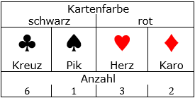 In einem Kartenstapel liegen zwölf Karten. (Realschulabschluss Wahlteilaufgaben Zufall und Wahrscheinlichkeit Aufgabengraphik W4a/2015/© by www.fit-in-mathe-online.de)