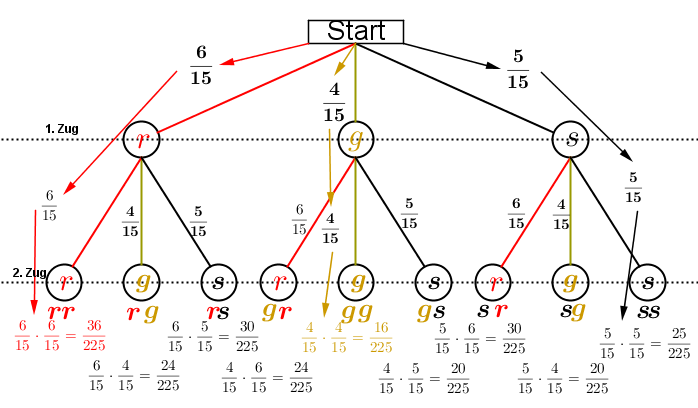 Das Baumdiagramm zeigt das zweimalige Ziehen von Kugeln aus einer Urne mit 6 roten, 4 gelben und 5 schwarzen Kugeln mit Zurücklegen. (Grafik H0001 im Kategoriekopf Zufall und Wahrscheinlichkeit RS-Abschluss) /© by www.fit-in-mathe-online.de)