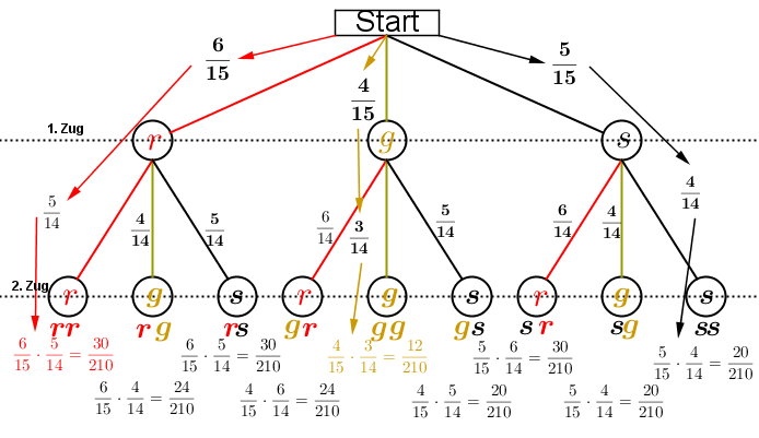 Dieses Baumdiagramm entspricht dem Baumdiagramm aus „Ziehen ohne Zurücklegen“ mit dem Unterschied, dass jetzt die erste gezogene Kugel nicht in die Urne zurückgelegt wird. (Grafik H0002 im Kategoriekopf Zufall und Wahrscheinlichkeit RS-Abschluss) /© by www.fit-in-mathe-online.de)