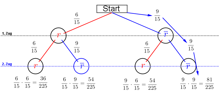 Es genügt, ein reduziertes Baumdiagramm zu erstellen, wenn nicht alle Ereignisse eines Zufallsexperiments dargestellt werden müssen/sollen. (Grafik H0003 im Kategoriekopf Zufall und Wahrscheinlichkeit RS-Abschluss) Es genügt, ein reduziertes Baumdiagramm zu erstellen, wenn nicht alle Ereignisse eines Zufallsexperiments dargestellt werden müssen/sollen. (Grafik H0003 im Kategoriekopf Zufall und Wahrscheinlichkeit RS-Abschluss) /© by www.fit-in-mathe-online.de)