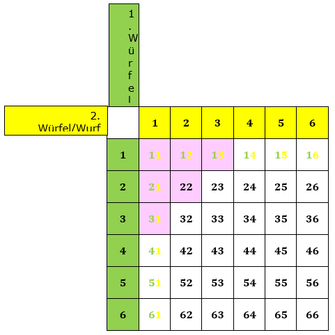 Die senkrechte (grüne) und waagrechte (gelbe) Spalte stehen jeweils für eine Würfelzahl. Im 6X6-Gitter stehen dann die einzelnen Kombinationen, die durch zweimaliges Würfeln eines Würfels bzw. einmaliges Würfeln mit zwei Würfeln entstehen können. (Grafik H0004 im Kategoriekopf Zufall und Wahrscheinlichkeit RS-Abschluss) /© by www.fit-in-mathe-online.de)