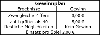 Der abgebildete Gewinnplan wird geprüft. (Realschulabschluss Wahlteilaufgaben Zufall und Wahrscheinlichkeit Aufgabengraphik W4a/2016/© by www.fit-in-mathe-online.de)