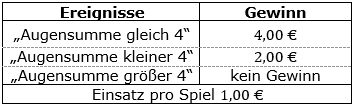 Beim Würfelspiel „Augensumme 4 gewinnt“ wird gleichzeitig mit zwei Spielwürfeln. Geworfen. Die Augenzahlen werden addiert (Augensumme). Dieses Spiel soll als Glückspiel eingesetzt werden. (Realschulabschluss Wahlteilaufgaben Zufall und Wahrscheinlichkeit Aufgabengraphik W4a/2019/© by www.fit-in-mathe-online.de)