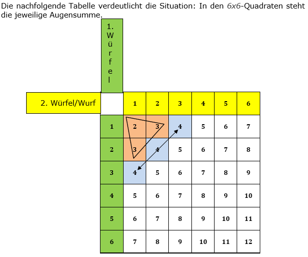 Realschulabschluss Zufall und Wahrscheinlichkeit Lösungen Wahlteilaufgabe W4a/2019 Bild 1/© by www.fit-in-mathe-online.de