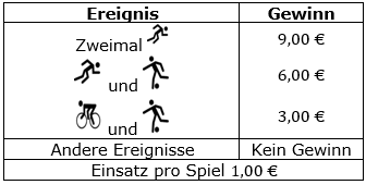Zehn gleich große Karten sind mit vier verschiedenen Symbolen (Handball, Radfahren, Laufen, Fußball) bedruckt. (Realschulabschluss Wahlteilaufgaben Zufall und Wahrscheinlichkeit Aufgabengraphik W213a01/© by www.fit-in-mathe-online.de)