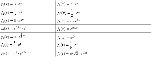 Ableitung der Exponentialfunktion Lösungen zum Aufgabensatz 1 Blatt 1/1 Grundlagen Bild 1/© by www.fit-in-mathe-online.de