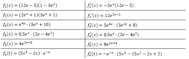Drei der sechs Ableitungen wurden falsch abgeleitet. Suche den Fehler und korrigiere. (Grafik A110301 im Aufgabensatz 3 Blatt 1/1 Grundlagen zur Ableitung der Exponentialfunktion /© by www.fit-in-mathe-online.de)