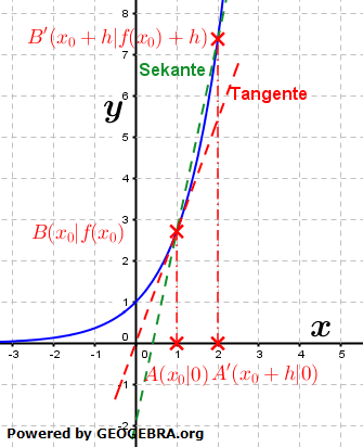 Graphik des Differenzenquotienten/Differenzialquotienten im WIKI Ableitung der Exponentialfunktion /© by Fit-in-Mathe-Online