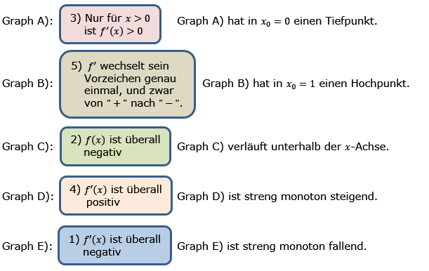 Grafisches Differenzieren Lösungen zum Aufgabensatz 2 Blatt 2/1 Fortgeschritten Bild 1/© by www.fit-in-mathe-online.de