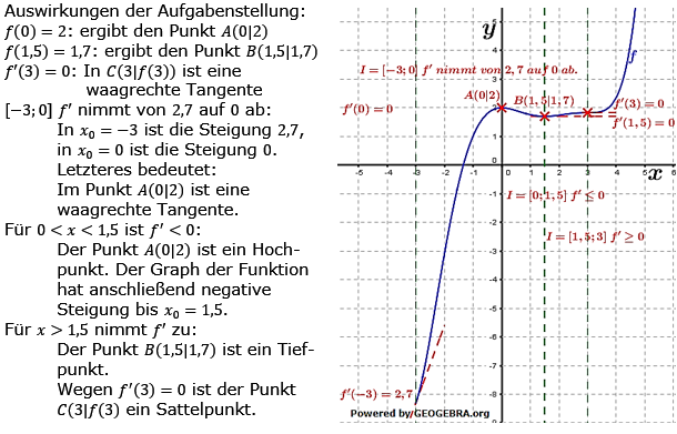 Grafisches Differenzieren Lösungen zum Aufgabensatz 3 Blatt 2/2 Fortgeschritten Bild 1/© by www.fit-in-mathe-online.de