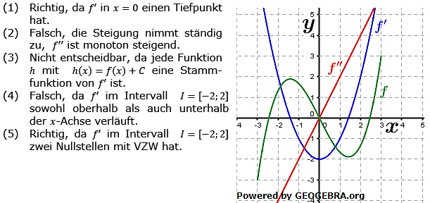 Grafisches Differenzieren Lösungen zum Aufgabensatz 1 Blatt 3/1 Expert Bild 1/© by www.fit-in-mathe-online.de