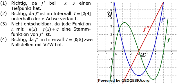 Grafisches Differenzieren Lösungen zum Aufgabensatz 2 Blatt 3/1 Expert Bild 1/© by www.fit-in-mathe-online.de