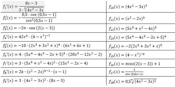 Ordne den gegebenen Ableitungsfunktionen fn'(x) ihre ursprüngliche Ausgangsfunktion fn(x) zu. (Grafik A120201 im Aufgabensatz 2 Blatt 1/2 Grundlagen zur Kettenregel /© by www.fit-in-mathe-online.de)