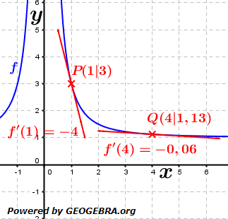 Graphik Potenzregel (ganzzahlige negative Exponeten) im WIKI Ableitungen der Konstenten-, Faktor- bzw. Potenzregel /© by Fit-in-Mathe-Online