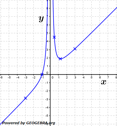Gegeben ist die Funktion f mit f(x)=1/x^2+x. (Grafik A120301 im Aufgabensatz 3 Blatt 1/2 Grundlagen zu Tangente und Normale in der Differenzialrechnung) /© by www.fit-in-mathe-online.de)