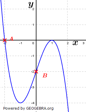 K ist das Schaubild der Funktion f mit f(x)=-(x-1)^2⋅(2+x); x ∈ R. (Grafik A230501 im Aufgabensatz 5 Blatt 2/3 Fortgeschritten zu Tangente und Normale in der Differenzialrechnung) /© by www.fit-in-mathe-online.de)