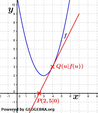 Graphik zur Aufstellung eier Tangentengleichung von einem beliebigen Punkt an den Graphen einer Funktion Bild 1/ © by Fit-in-Mathe-Online