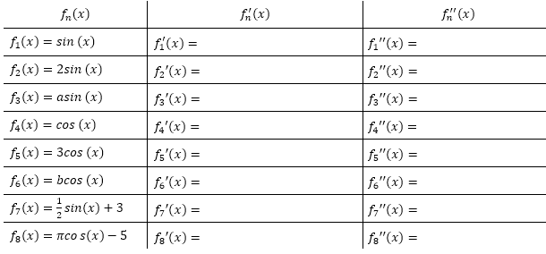 Bilde die 1. und 2. Ableitung der gegebenen trigonometrischen Funktionsgleichungen. (Grafik A110101 im Aufgabensatz 1 Blatt 1/1 Grundlagen zur Ableitung trigonometrischer Funktionen /© by www.fit-in-mathe-online.de)