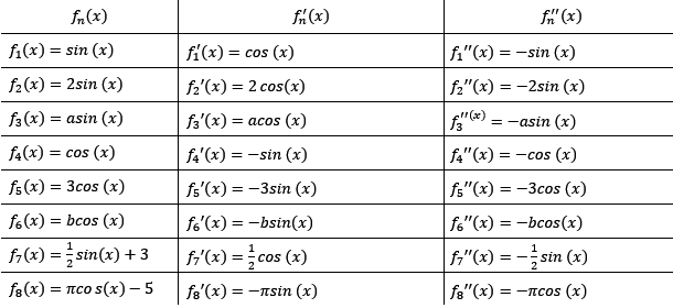 Ableitung der trigonometrischen Funktionen Lösungen zum Aufgabensatz 1 Blatt 1/1 Grundlagen Bild 1/© by www.fit-in-mathe-online.de
