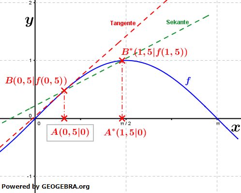 Graphik zum Differenzenquotienten der Ableitung der sin-Funktion im WIKI Ableitungen trionometrische Funktionen /© by Fit-in-Mathe-Online