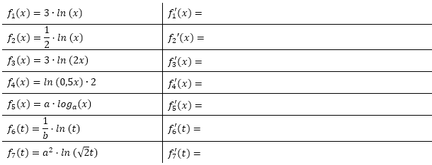 Bilde die Ableitungen der Logarithmusfunktionen. (Grafik A110101 im Aufgabensatz 1 Blatt 1/1 Grundlagen zur Ableitung der Logarithmusfunktion (Umkehrregel) /© by www.fit-in-mathe-online.de)