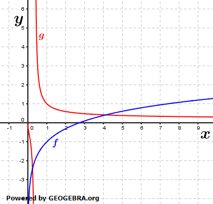 Die Grafik zeigt die Graphen der Funktionen f mit f(x)=ln⁡(x)-1 und g mit g(x)=1/ln(x)+1. (Grafik A220401 im Aufgabensatz 4 Blatt 2/2 Fortgeschritten zur Ableitung der Logarithmusfunktion (Umkehrregel) /© by www.fit-in-mathe-online.de)