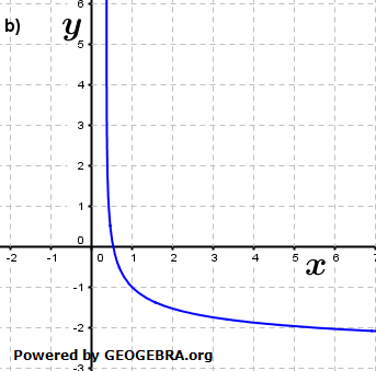 h(x)=f(g(x)) ist, welcher die Ableitungsfunktion ist und... (Grafik A220403 im Aufgabensatz 4 Blatt 2/2 Fortgeschritten zur Ableitung der Logarithmusfunktion (Umkehrregel) /© by www.fit-in-mathe-online.de)