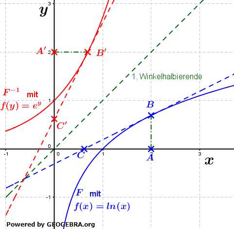 Graphik einer Umkehrfunktion im WIKI Ableitung der Umkehrfunktion /© by Fit-in-Mathe-Online