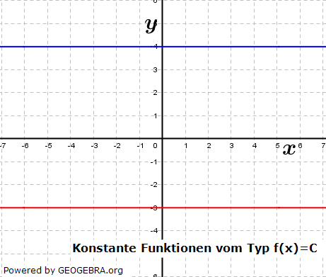 Eine konstante Funktion der Art f(x)=C ist eine Parallele zur x-Achse im Abstand C. (Grafik W0001 WIKI Kurvendiskussion - Gliobalverhalten/© by www.fit-in-mathe-online.de)