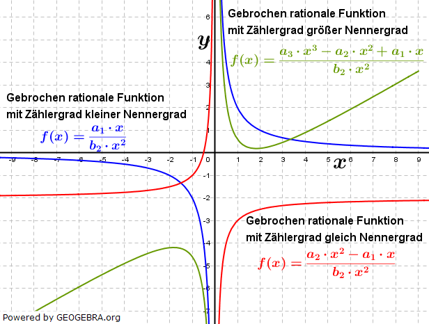 Gebrochen rationale Funktionen. (Grafik W0003 WIKI Kurvendiskussion - Globalverhalten/© by www.fit-in-mathe-online.de)