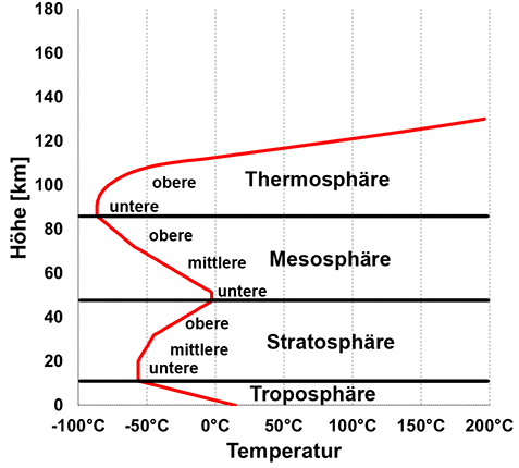 Aus der Temperatur können wir die zugehörige Höhe in der Atmosphäre nicht ermitteln. Wir entnehmen obiger Grafik, dass z.B. die Temperatur -50 °C in der oberen Troposphäre (etwa 10 km),... (Graphik W0001 im WIKI der Funktionsklassen Bild 2)/© by Fit-in-Mathe-Online