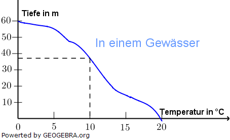 Aus der gemessenen Temperatur zwischen 0° C und 20° C lässt sich die Tiefe des Gewässers an jeder Stelle eindeutig angeben. (Graphik W0002 im WIKI der Funktionsklassen Bild 1)/© by Fit-in-Mathe-Online