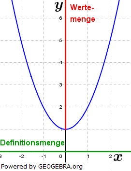 Die Funktion ist für alle reellen Zahlen definiert, die Definitionsmenge ist also D=R. (Lösungsgraphik W0004 im WIKI der Funktionsklassen Bild 4)/© by Fit-in-Mathe-Online
